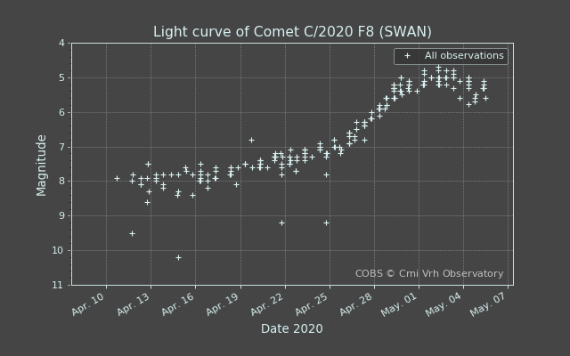 C/2020 F8 (SWAN) havainnot COBS